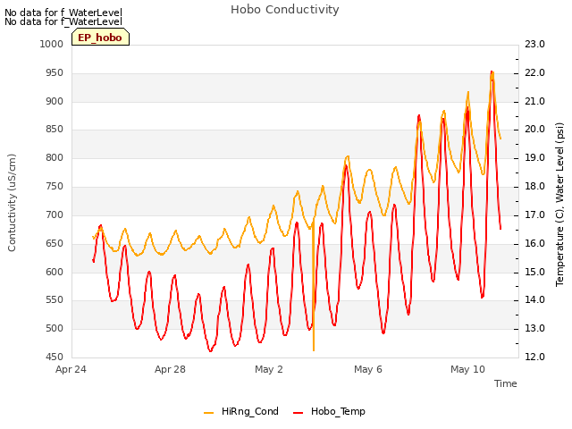 Explore the graph:Hobo Conductivity in a new window