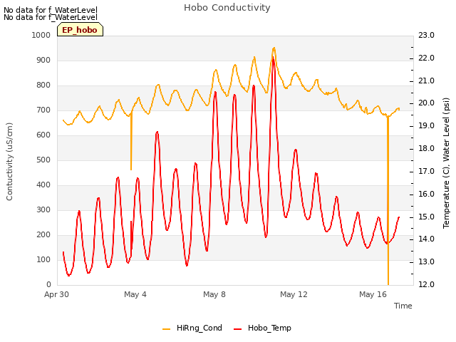 Explore the graph:Hobo Conductivity in a new window