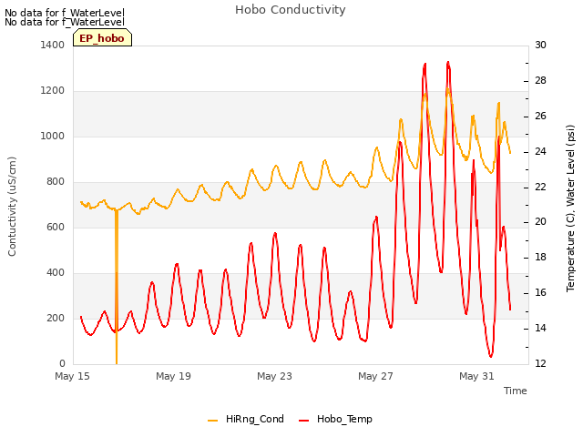 Explore the graph:Hobo Conductivity in a new window