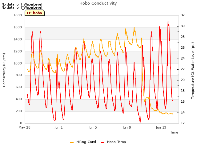 Explore the graph:Hobo Conductivity in a new window