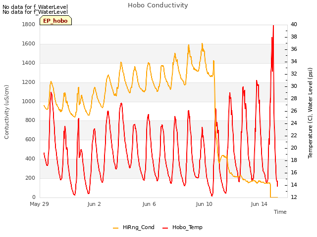 Explore the graph:Hobo Conductivity in a new window