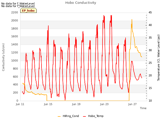 Explore the graph:Hobo Conductivity in a new window