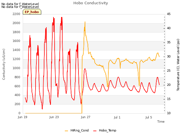 Explore the graph:Hobo Conductivity in a new window