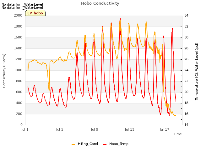 Explore the graph:Hobo Conductivity in a new window