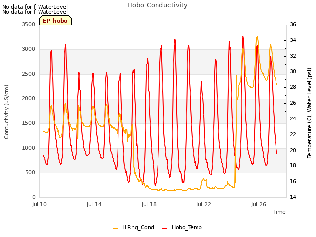 Explore the graph:Hobo Conductivity in a new window