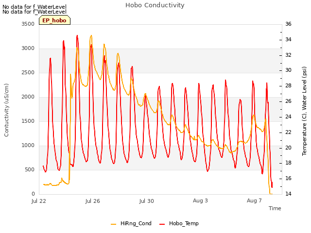 Explore the graph:Hobo Conductivity in a new window