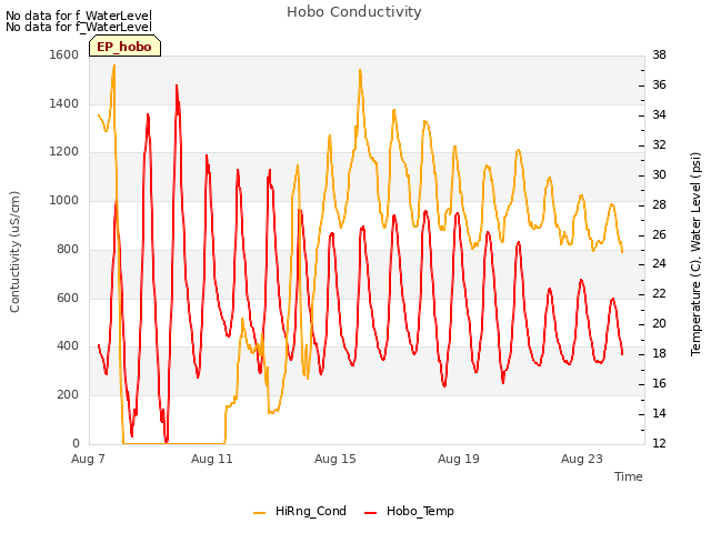 Explore the graph:Hobo Conductivity in a new window