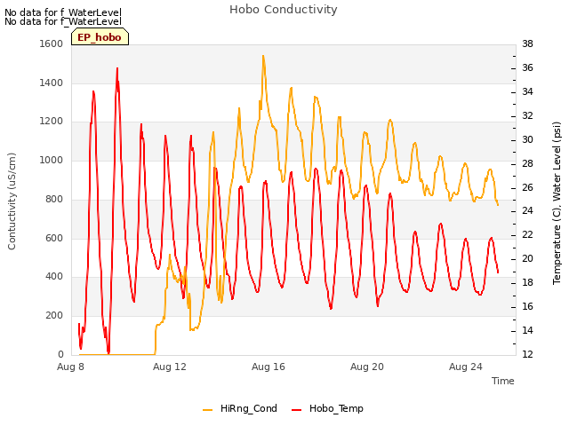 Explore the graph:Hobo Conductivity in a new window