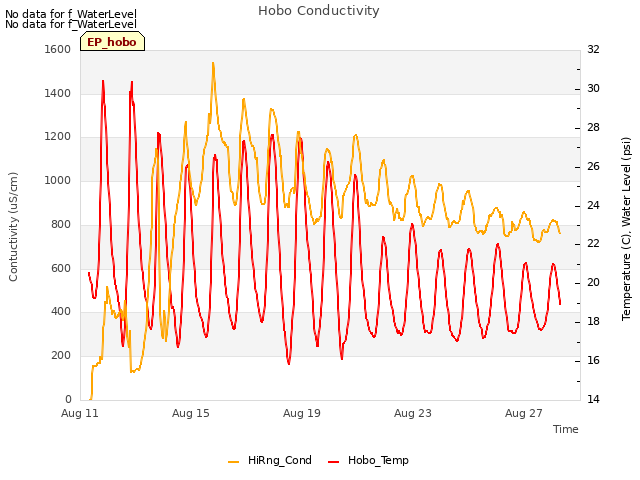 Explore the graph:Hobo Conductivity in a new window