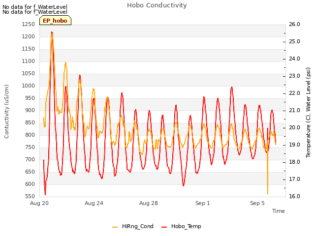 Explore the graph:Hobo Conductivity in a new window