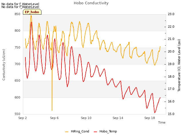 Explore the graph:Hobo Conductivity in a new window