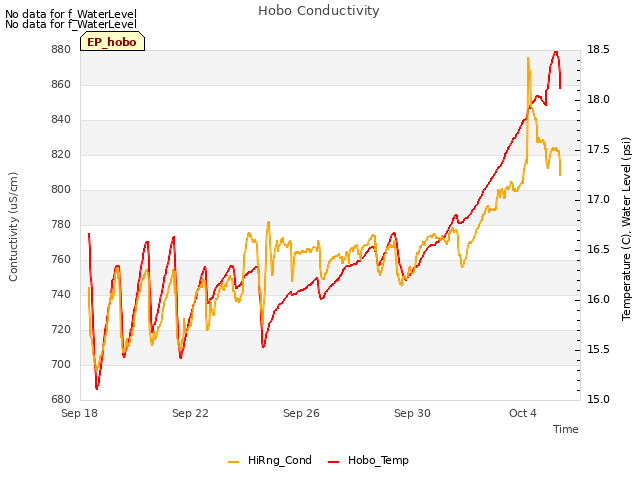 Explore the graph:Hobo Conductivity in a new window