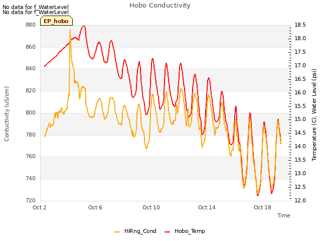 Explore the graph:Hobo Conductivity in a new window