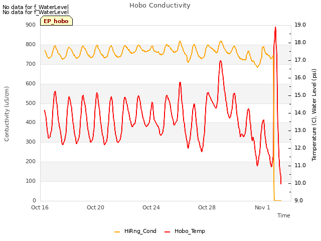 Explore the graph:Hobo Conductivity in a new window