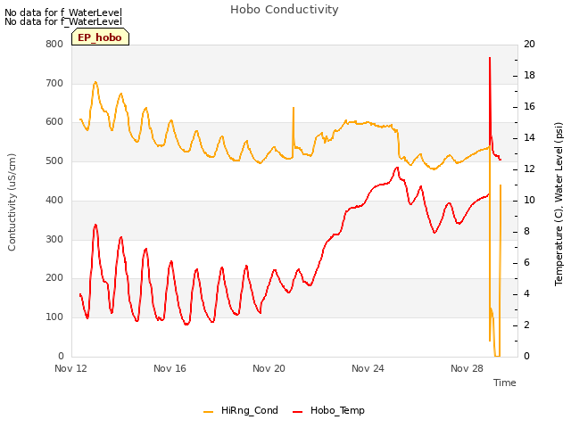 Explore the graph:Hobo Conductivity in a new window