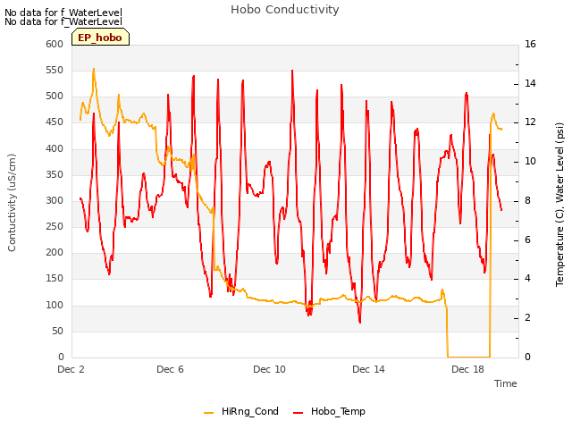 Explore the graph:Hobo Conductivity in a new window