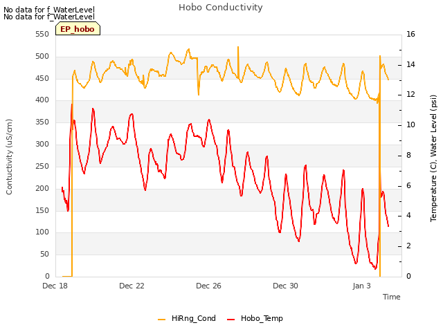 Explore the graph:Hobo Conductivity in a new window