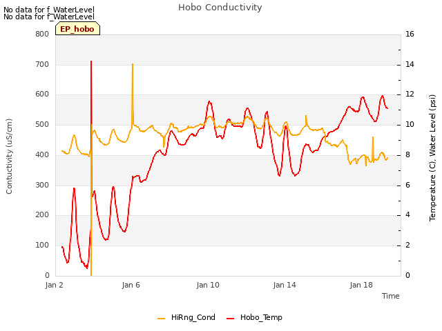 Explore the graph:Hobo Conductivity in a new window