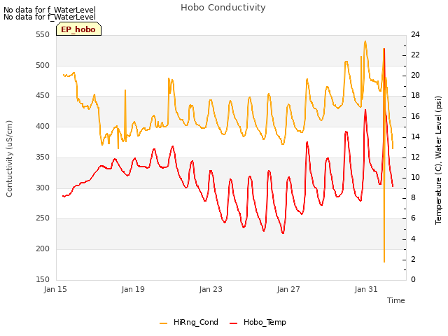 Explore the graph:Hobo Conductivity in a new window