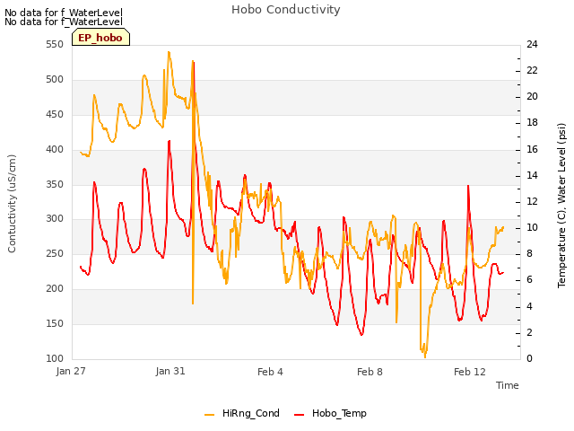 Explore the graph:Hobo Conductivity in a new window