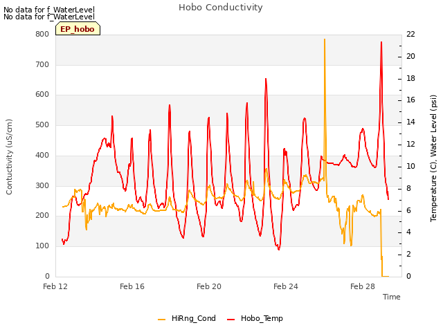 Explore the graph:Hobo Conductivity in a new window