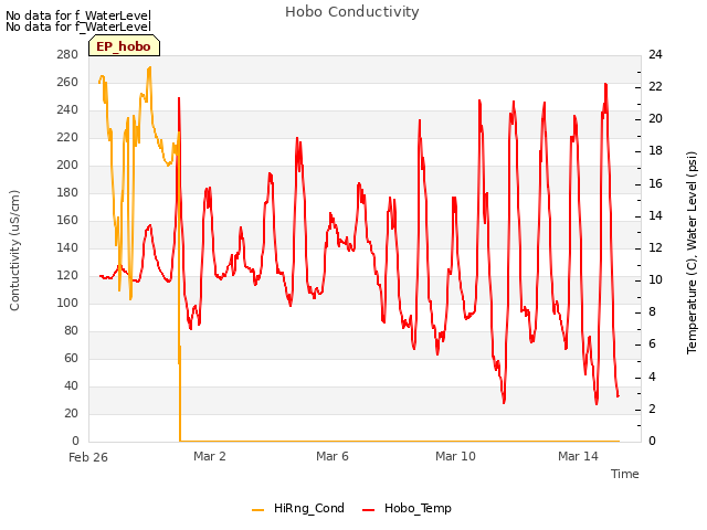 Explore the graph:Hobo Conductivity in a new window