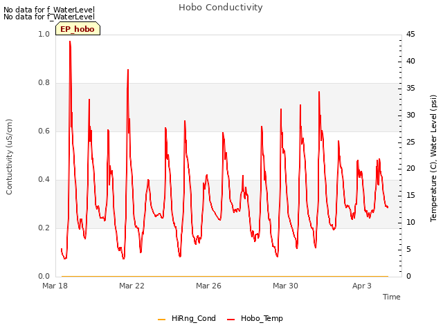 Explore the graph:Hobo Conductivity in a new window