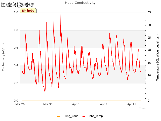 Explore the graph:Hobo Conductivity in a new window