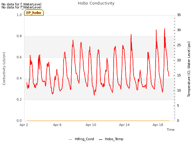 Explore the graph:Hobo Conductivity in a new window