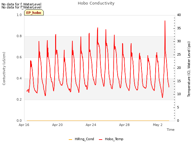 Explore the graph:Hobo Conductivity in a new window