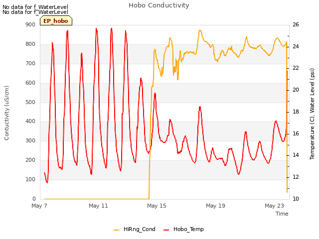 Explore the graph:Hobo Conductivity in a new window