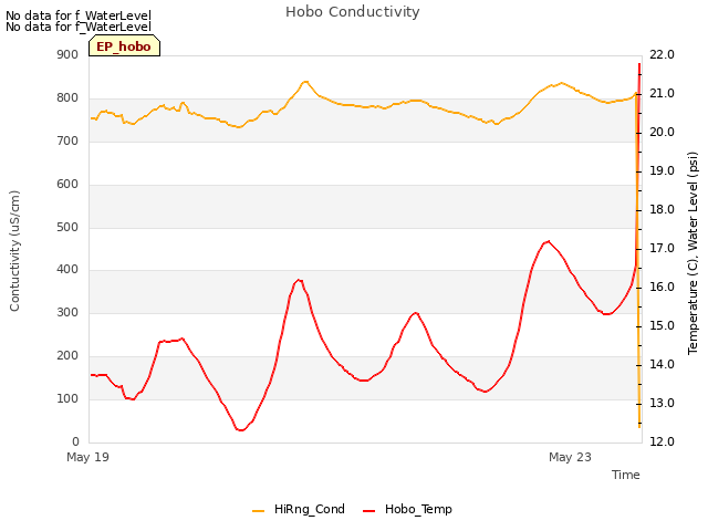 Explore the graph:Hobo Conductivity in a new window