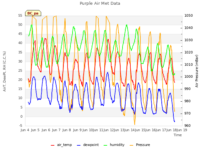 Graph showing Purple Air Met Data