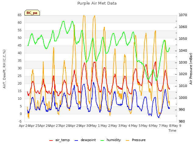 Graph showing Purple Air Met Data