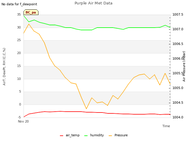 plot of Purple Air Met Data