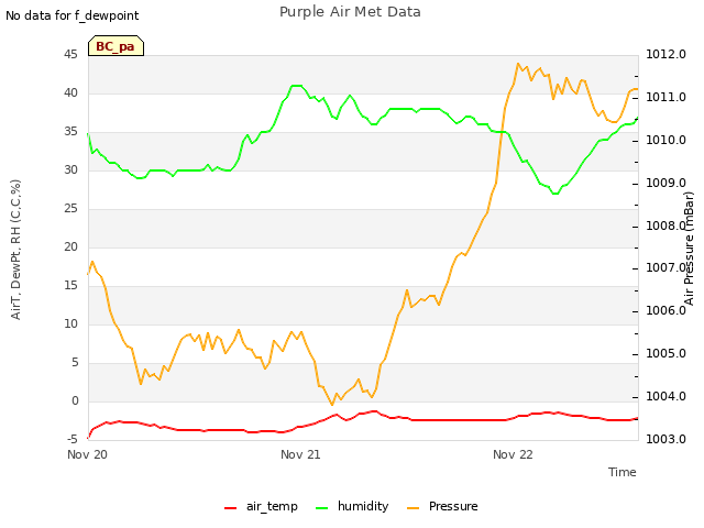 plot of Purple Air Met Data