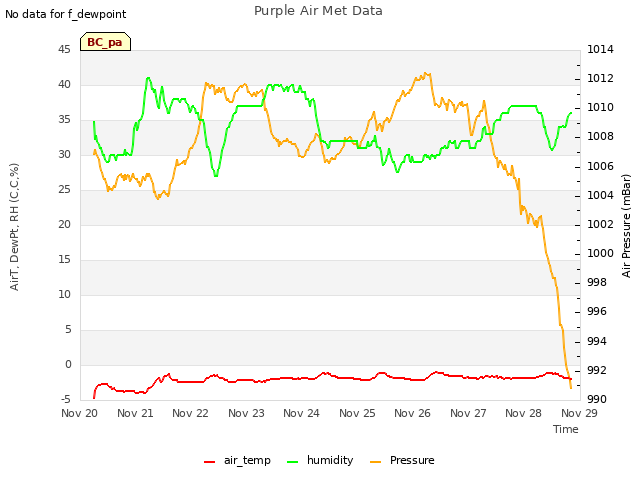 plot of Purple Air Met Data