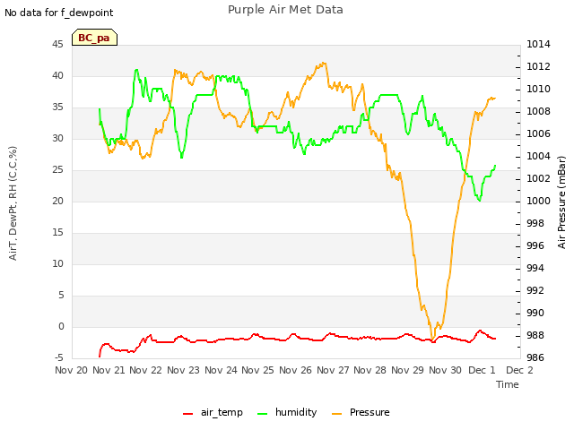 plot of Purple Air Met Data