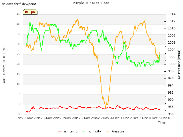 plot of Purple Air Met Data