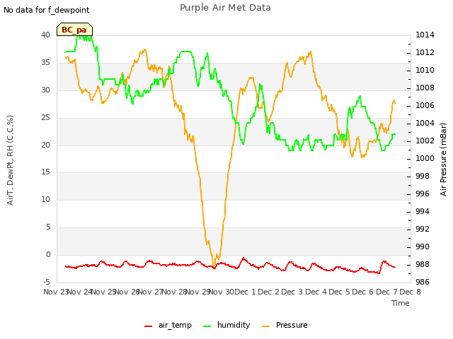 plot of Purple Air Met Data