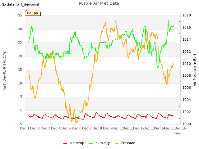 plot of Purple Air Met Data