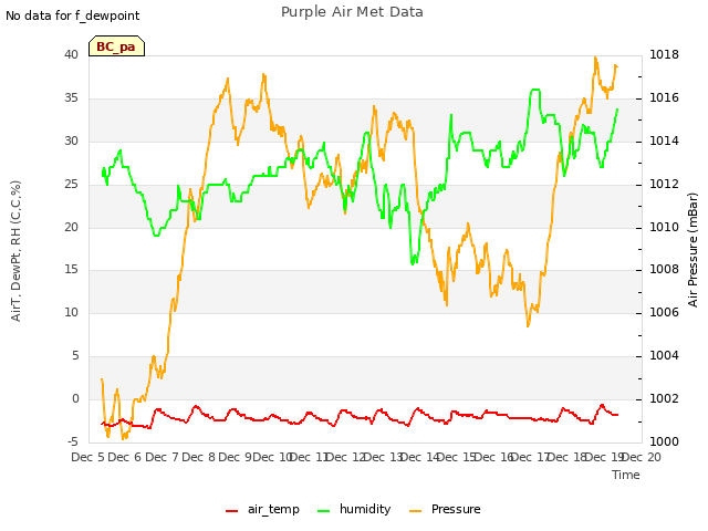 plot of Purple Air Met Data