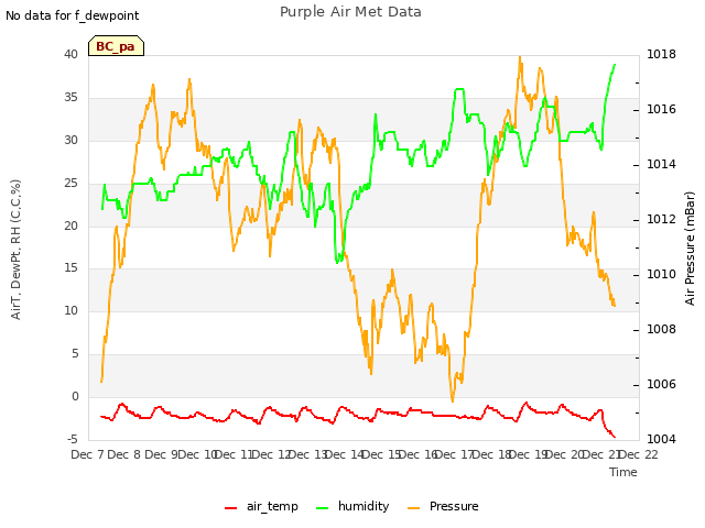 plot of Purple Air Met Data