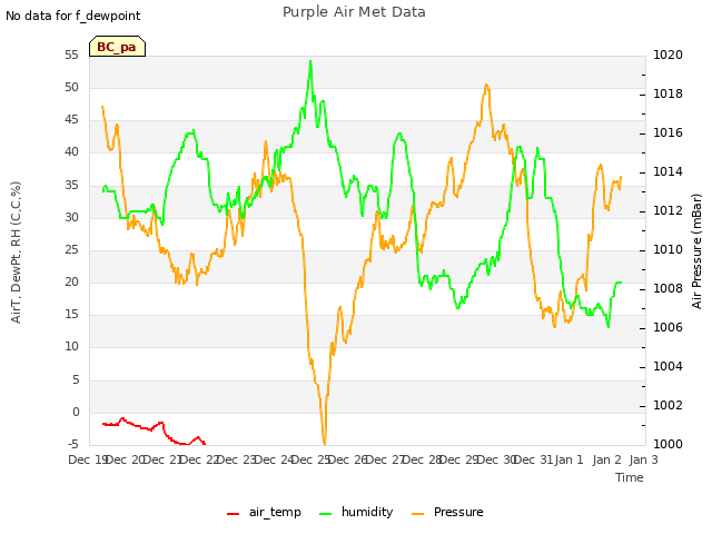 plot of Purple Air Met Data