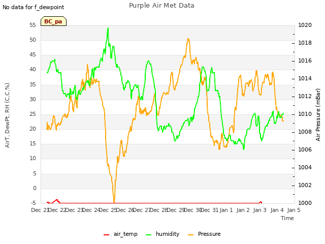 plot of Purple Air Met Data