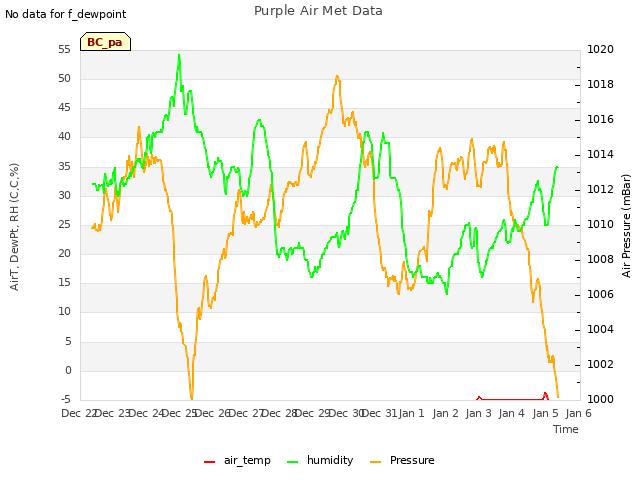 plot of Purple Air Met Data