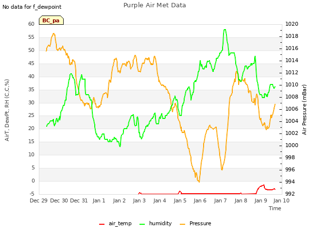 plot of Purple Air Met Data