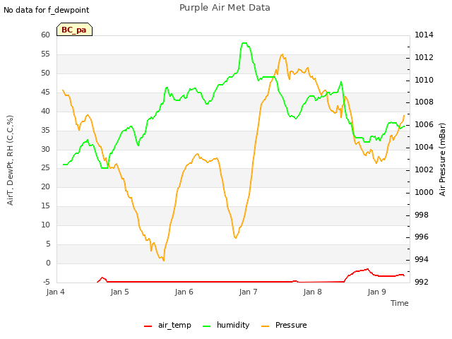 plot of Purple Air Met Data