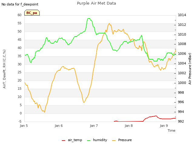 plot of Purple Air Met Data