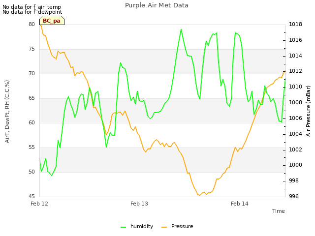 plot of Purple Air Met Data